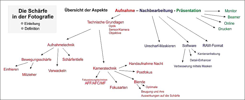 Zusammenhänge der Schärfe.jpg